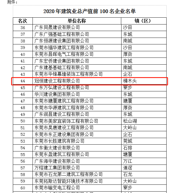 熱烈祝賀！我司榮獲“2020年度東莞市建筑業(yè)產(chǎn)值百強(qiáng)企業(yè)”稱號(hào)