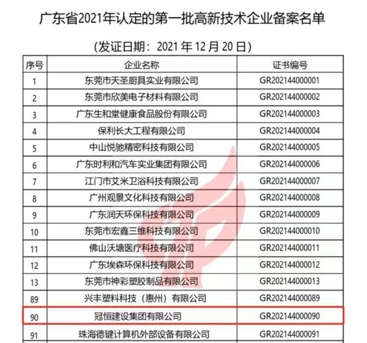 喜訊！冠恒建設(shè)集團(tuán)有限公司成功通過“國(guó)家高新技術(shù)企業(yè)”復(fù)審認(rèn)定。