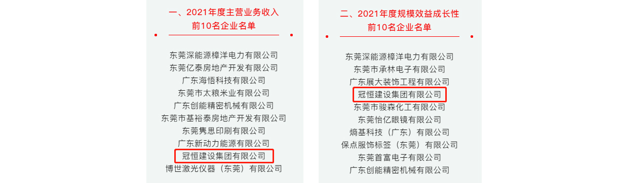 喜訊！冠恒建設(shè)成長性獲鎮(zhèn)年度前十排名
